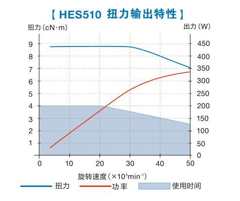 HES510電主軸扭力輸出特性.jpg