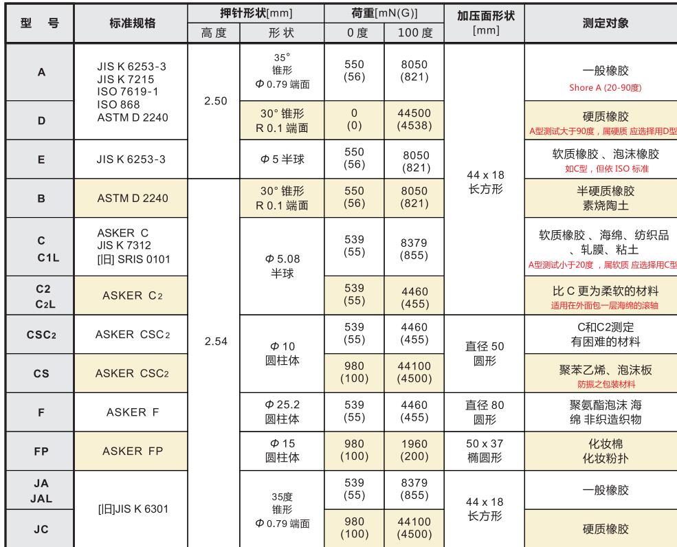 ASKER橡膠硬度計型號參考.jpg