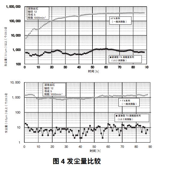 滾珠絲桿發(fā)塵量比較.jpg